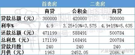 30万现金德阳买二套房，这才是最正确的贷款方式