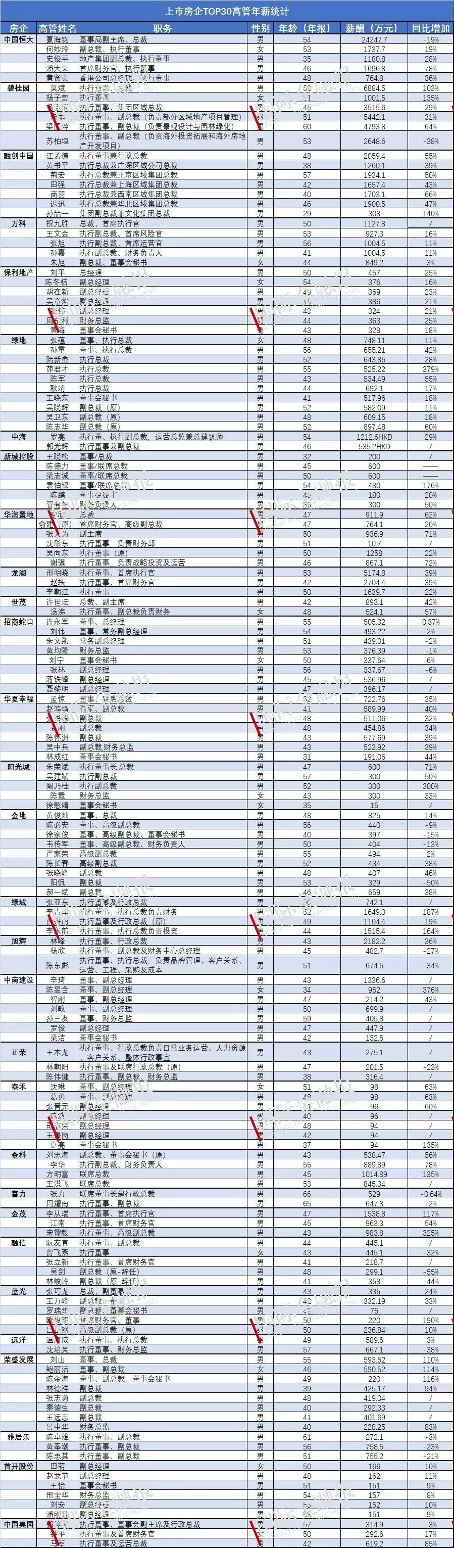 房企高管薪资大揭底：这家业绩不突出，涨工资却最慷慨；这家“高薪纳士”，却在30强中排名最末……