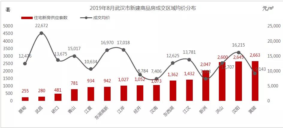 武汉城建大动作！哪些新盘借势而入？