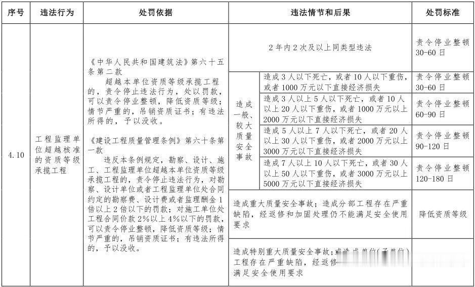 第一建闻 | 住房和城乡建设部：这些违法违规行为将受到处罚