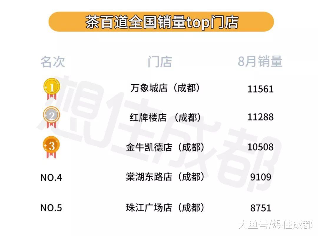 成都奶茶指数：奶茶店数量排第一，月均消费300万杯！