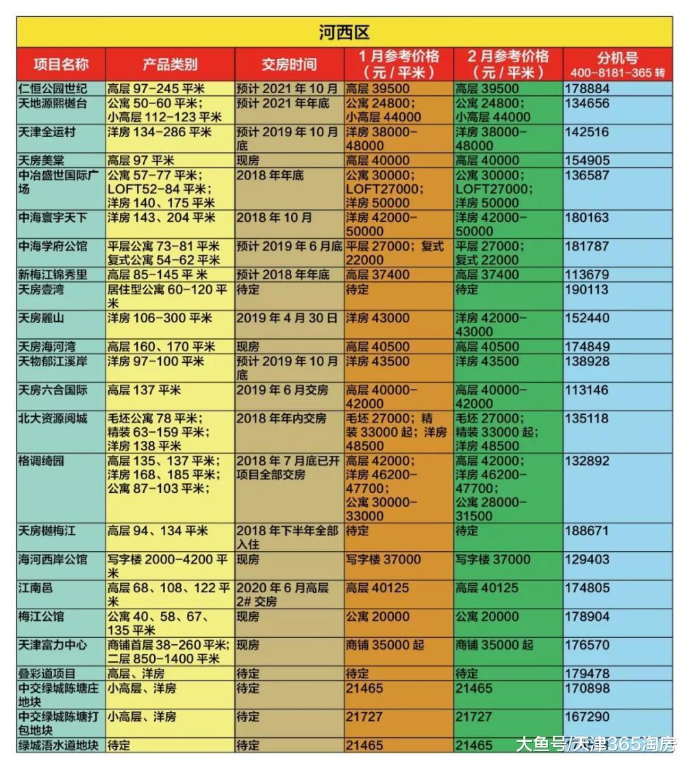 天津2月最新房價來襲！你的新年小目標定在哪里？