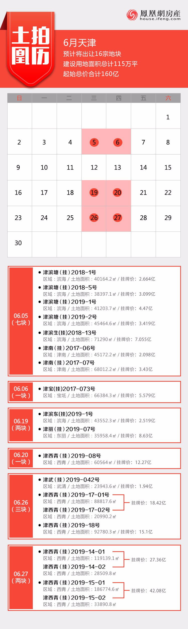 天津5月迎供地高峰，8成房企今年首次摘地！6月有好戏