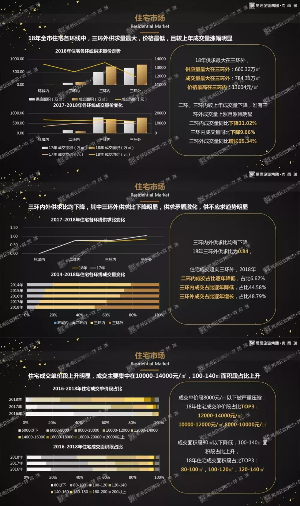 克而瑞：2018年度西安樓市研究報告正式發布！