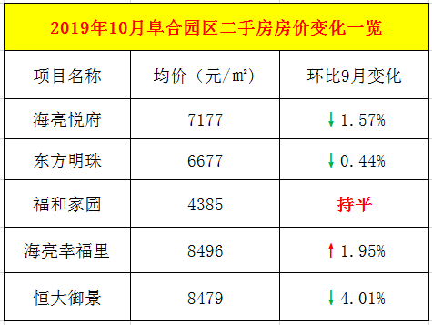 阜阳二手房最高直降48.26万元！二手房还能入手吗？