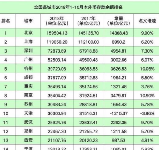中国目前经济最强的城市是哪座?
