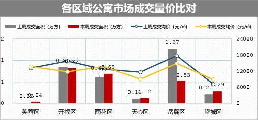 岳麓区成购房者首选之地？上周长沙新房成交1917套