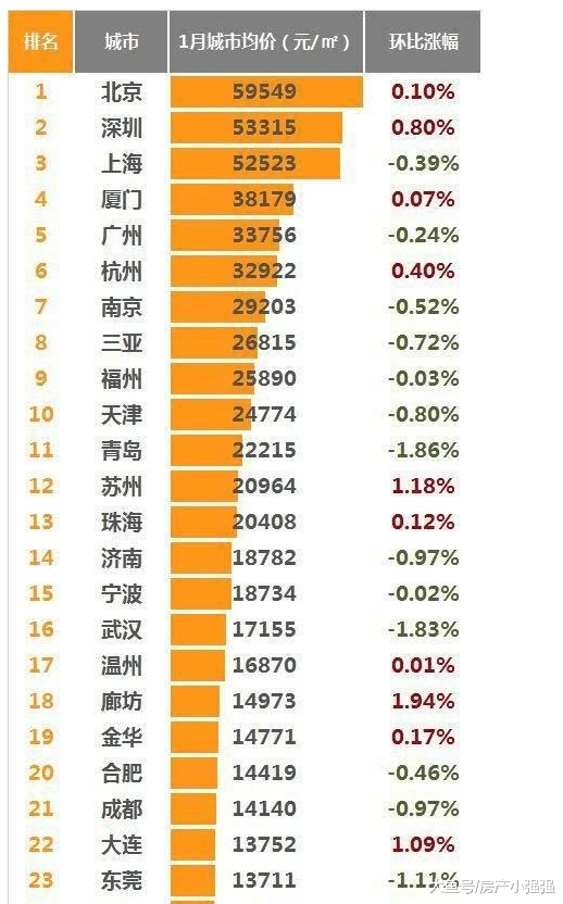 樓市重大消息，一月100城房價上漲，購買力下降