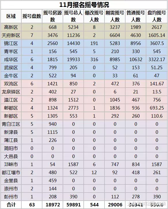 11月成都楼市报告：近6万人进行摇号，最低中签率仅0.63%