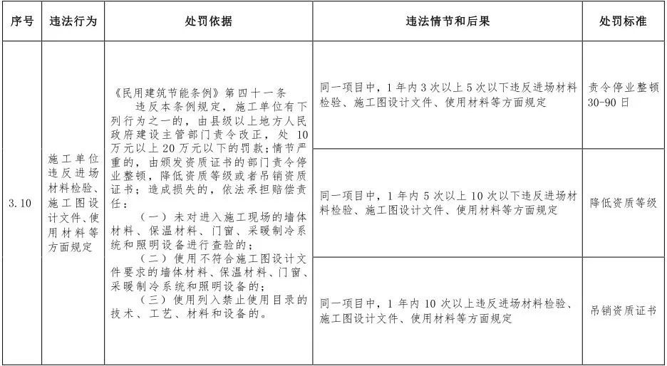 第一建闻 | 住房和城乡建设部：这些违法违规行为将受到处罚