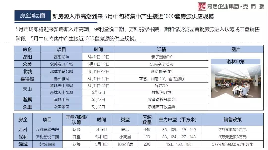 克而瑞第19周：普通住宅供求规模显著下滑 成交436套