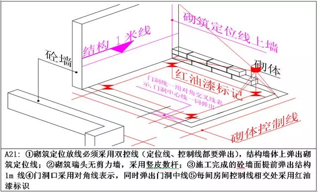 万科测量放线施工标准化做法图册，精细到每一步！