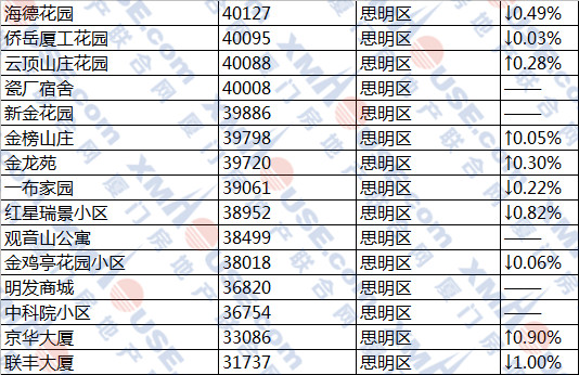 厦门656个降价小区名单曝光! 岛内最低仅2.4万一平！