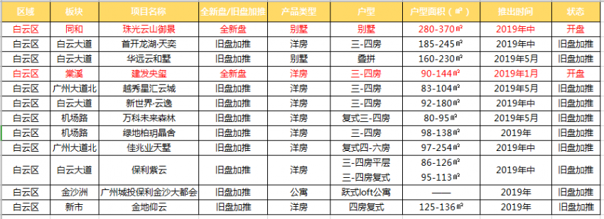 爆發！2019年廣州170盤入市！35全新盤曝光！