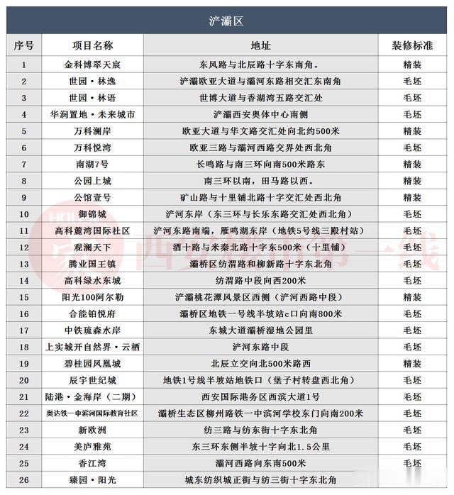独家盘点丨2020年西安133盘将入市，你还愁在西安没房可买？