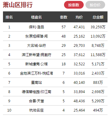 日报 ▏6月11日杭州全市商品房共成交496套，萧山领跑全市