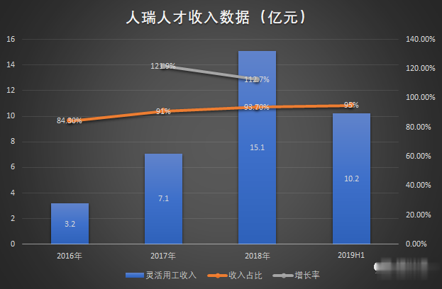 华为首任HRD帮企业找“临时工”，年入15亿赴港上市