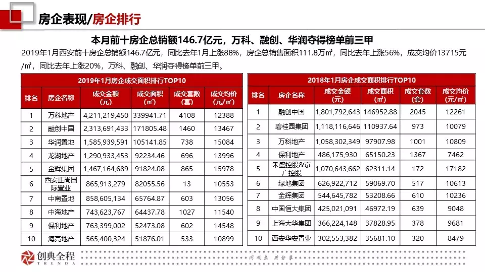 创典：2019年1月西安房地产市场报告