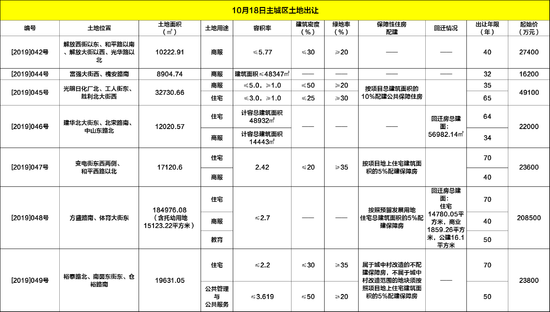 10月土拍预告：总起始价66.73亿元，968亩土地待出让