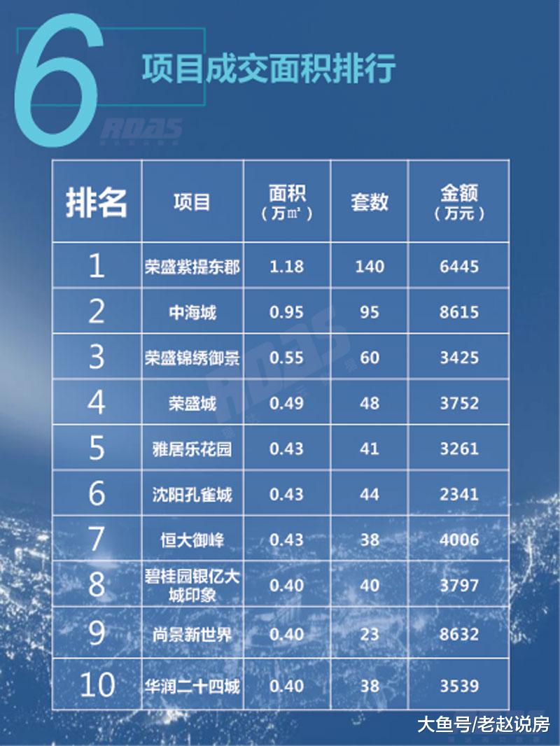 第10周沈阳商品住宅小幅回升 3-4月将稳定于9500元价位