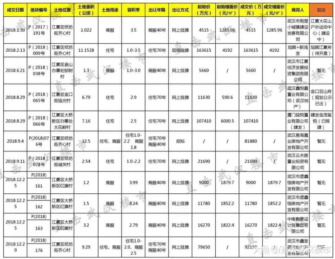 未来几年武汉还能在哪里买房? 三环内更将寸土寸金!