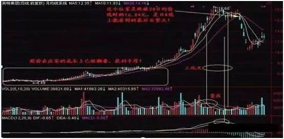 月线选牛股特点 月线在创新高位置盘整半年到一年不跌略涨一点;