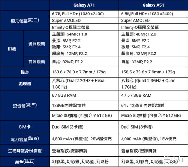 三星A51/A71中端新机发布 L形四摄+屏下指纹 售价感人