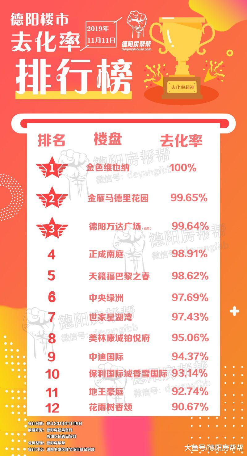 德阳哪个楼盘去化率“超神”？开盘就售罄真的假的？