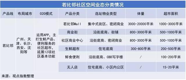 萬科、保利、龍湖、綠地等25家房企社區商業產品線解讀