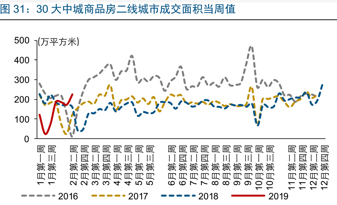 一線樓市成交環比漲81倍！二線樓市漲43倍，社科院專家預言成真？