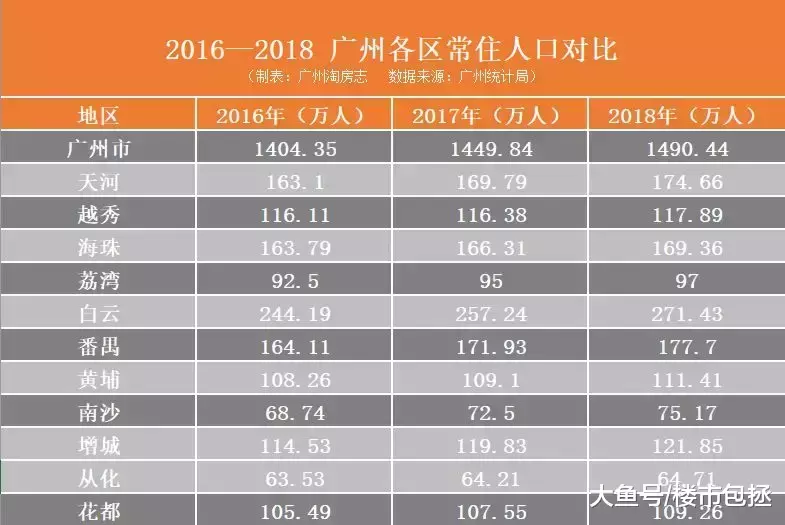 4年涌入180萬人，你還敢看空廣州樓市？