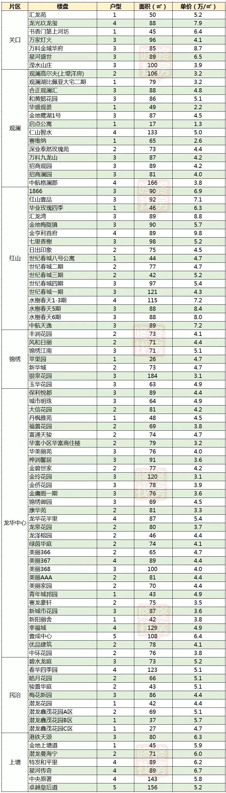 二手“笋盘”在哪里？3月深圳各区二手房成交价格表曝光！