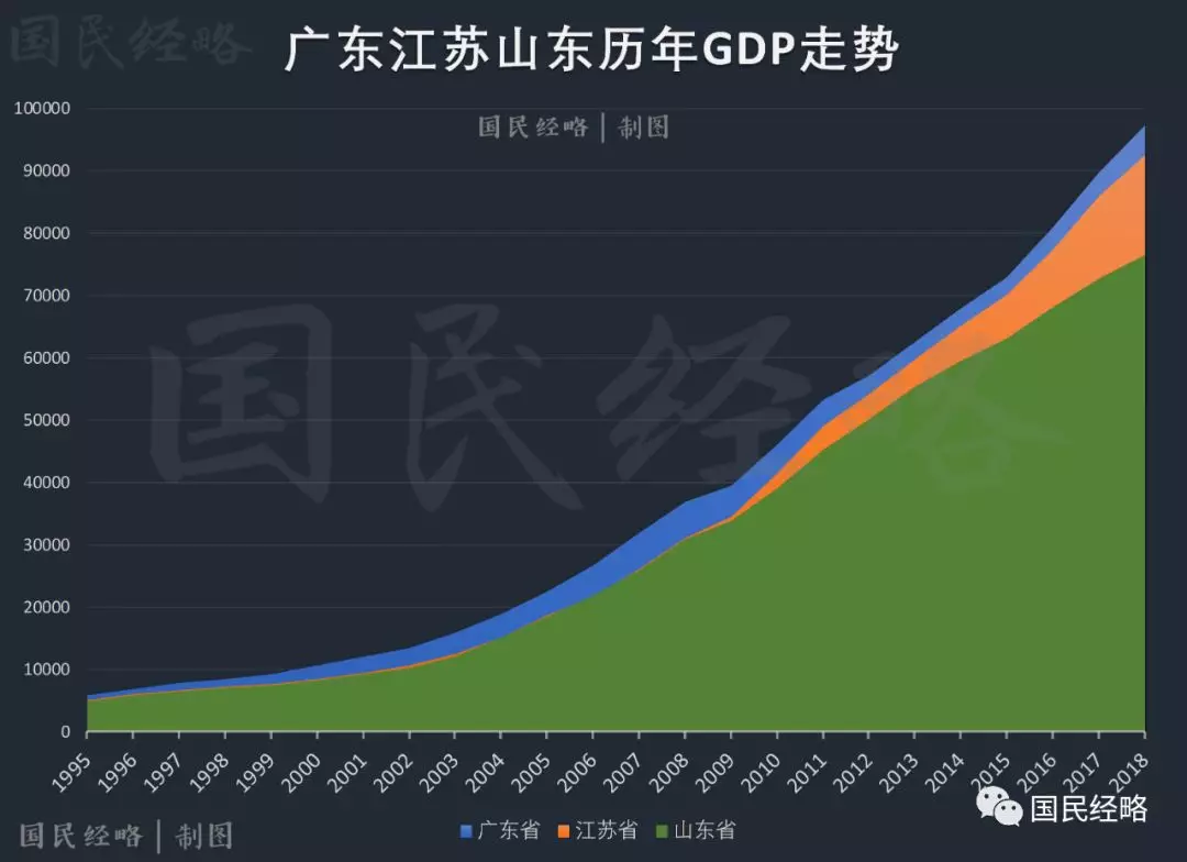 最新省市GDP：粤苏差距再扩大，安徽赶超北京，山东陕西不及预期