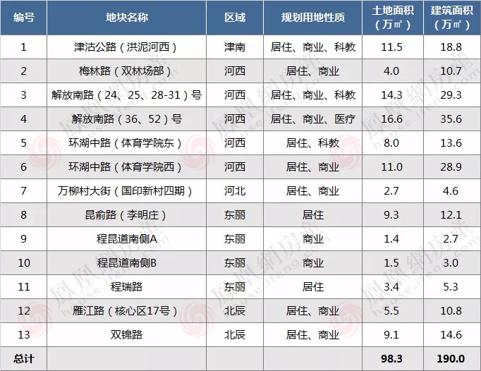 190万方供地曝光，天津城区又一波新地来袭，重点在河西