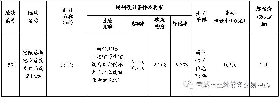 宣城东门地块3.4亿成交！50%配建回购安置房