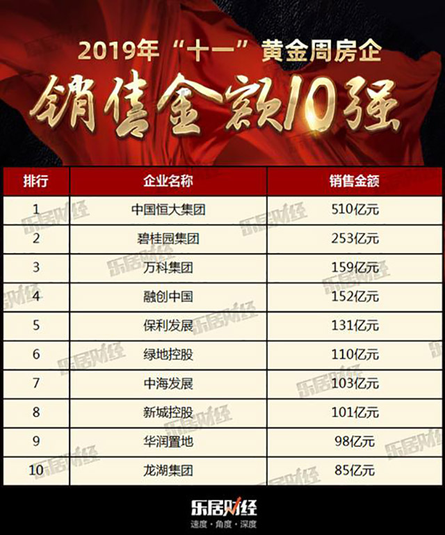 许家印笑了！国庆7天卖了510亿！称霸房企黄金周销售额榜单！