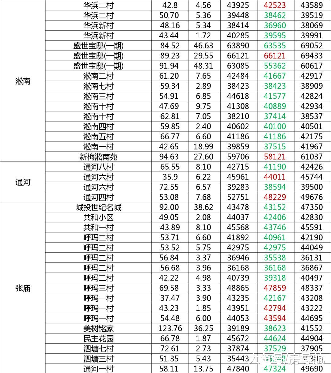 统计发布：2019年6月上半月上海二手房真实成交发布（含税费）