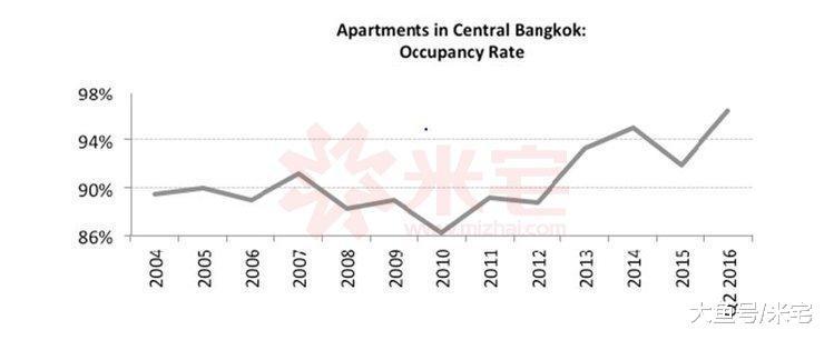 独家揭秘，曼谷未来7大潜力投资黄金之地！