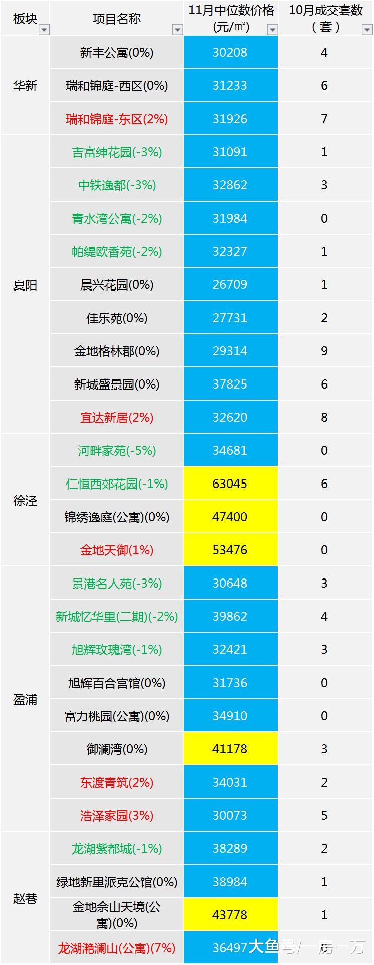 11月上海楼市整体平稳，各区次新房房价监测