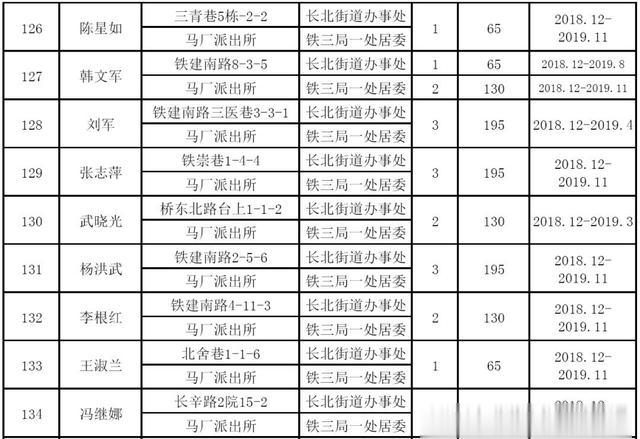 关于核发2019年公共租赁住房租赁补贴的社会公示