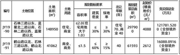 圣诞拍卖！即墨2宗商住新地叫价13.8亿起拍！其中一宗面积巨大，占地超14万平