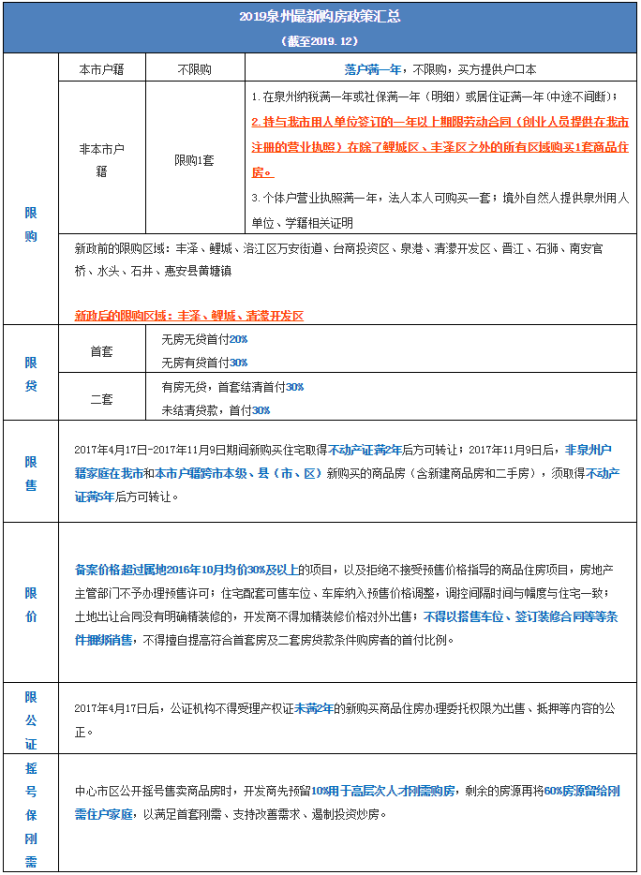 购房须知|泉州最新购房政策汇总！