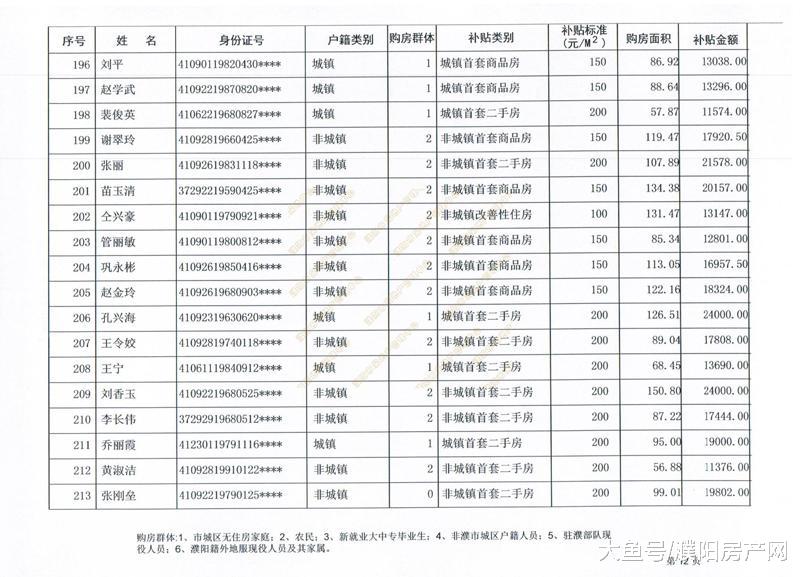 购房最高补贴4.22万！濮阳第12批购房补贴名单出炉，共计527户！