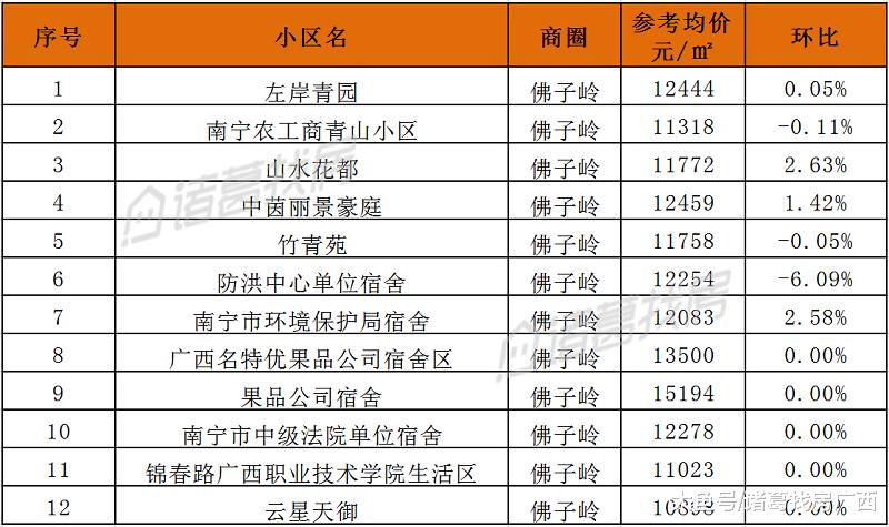 南宁｜6月二手房2781个小区参考均价整理