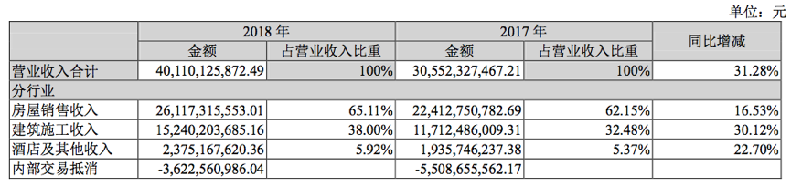 快读|中南建设：房地产业务销售额破千亿 新增111个项目