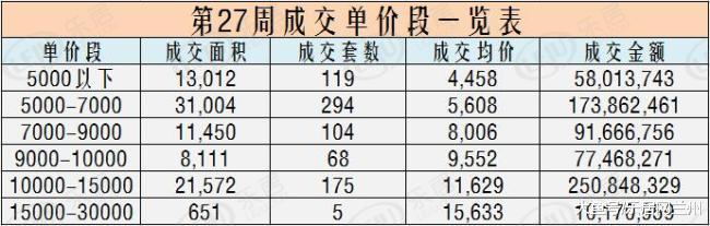 市场成交|2019年第27周兰州新房成交765套 兰州新区占三分之一