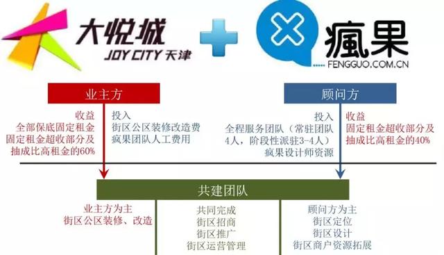 大悦城骑鹅公社，主题街区超级样板是如何诞生的？
