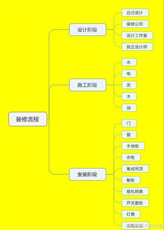 装修主材购买顺序要搞懂，跟着这样买省几千，一文教你搞懂！