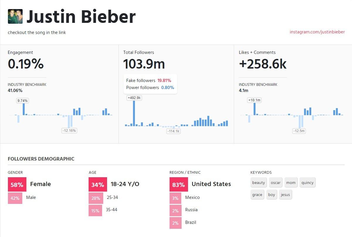 网红的高人气都是假的? 揪出“买榜”僵尸粉, 有25%以下都是真本事