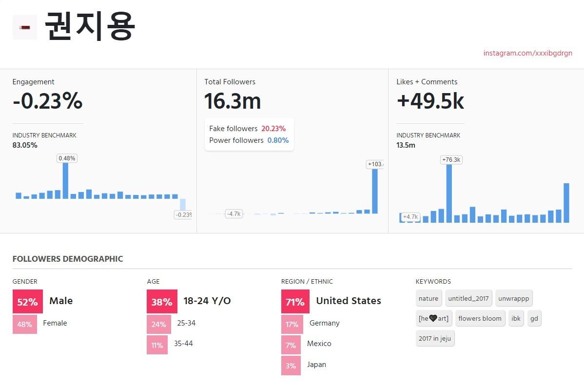 网红的高人气都是假的? 揪出“买榜”僵尸粉, 有25%以下都是真本事